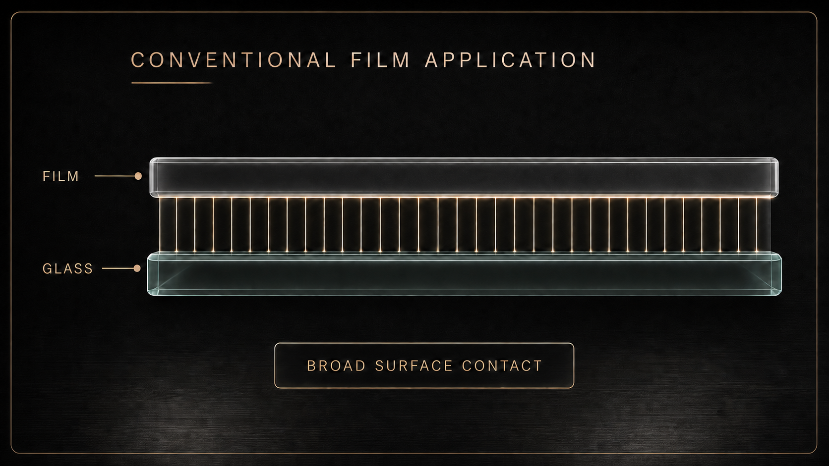 Conventional film application diagram showing film broadly bonded to glass